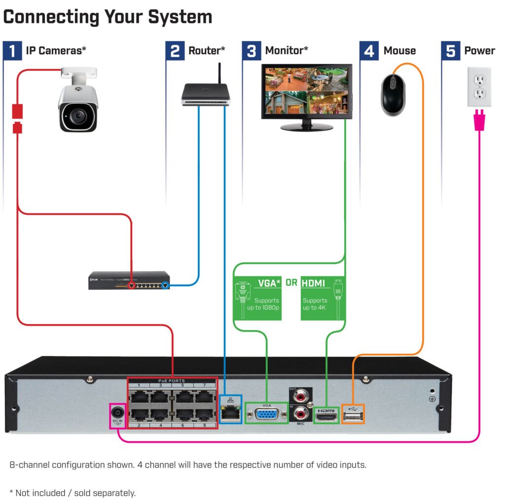 How to Connect Lorex Camera to Internet